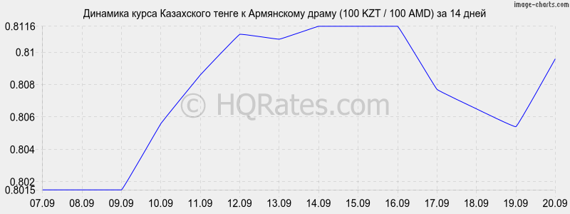 Курс тенге народный банк