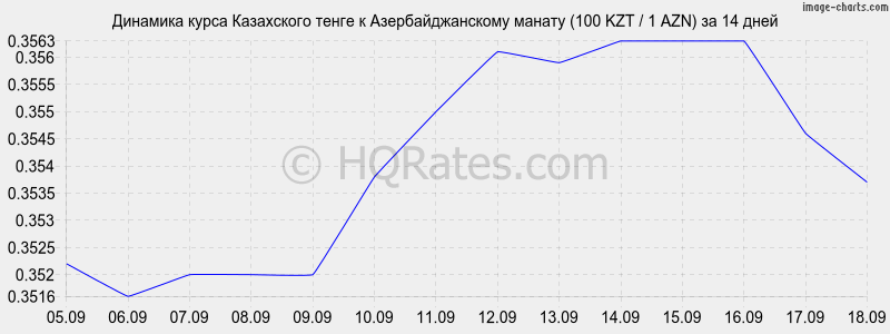 Курс тенге к рублю щучинск