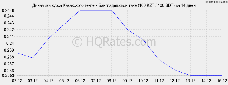 �������� ����� ����� � ������������� ���� (100 KZT / 100 BDT) �� 2 ������