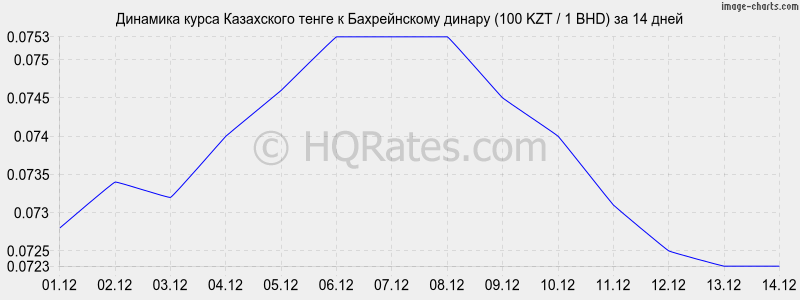 �������� ����� ����� � ������������ ������ (100 KZT / 1 BHD) �� 2 ������