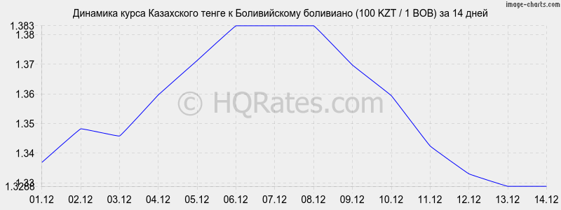 �������� ����� ����� � ������������ ��������� (100 KZT / 1 BOB) �� 2 ������