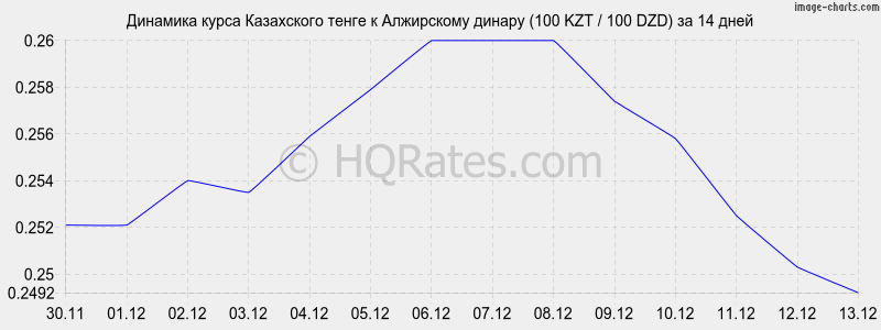 �������� ����� ����� � ���������� ������ (100 KZT / 100 DZD) �� 2 ������