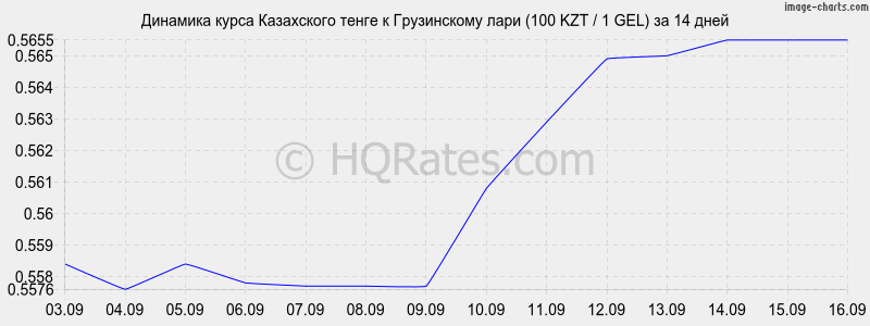 Курс казахского тенге к рублю на сегодня