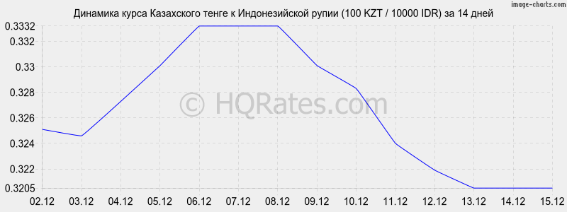 �������� ����� ����� � ������������� ����� (100 KZT / 10000 IDR) �� 2 ������
