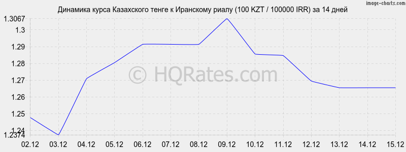 �������� ����� ����� � ��������� ����� (100 KZT / 100000 IRR) �� 2 ������