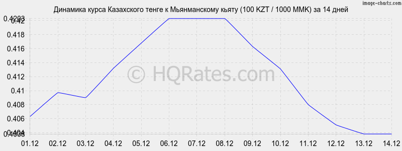 �������� ����� ����� � ������������ ����� (100 KZT / 1000 MMK) �� 2 ������