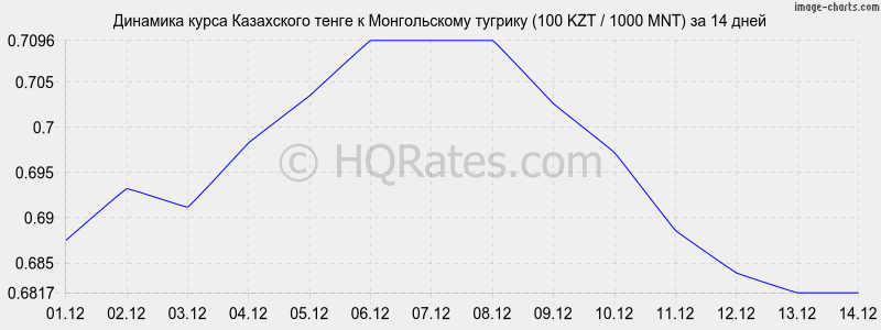 �������� ����� ����� � ������������ ������� (100 KZT / 1000 MNT) �� 2 ������