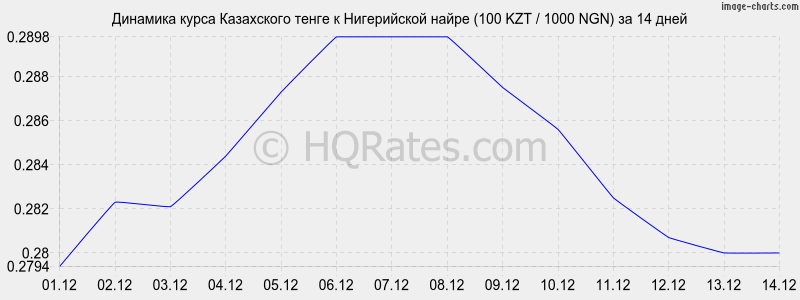 �������� ����� ����� � ����������� ����� (100 KZT / 1000 NGN) �� 2 ������