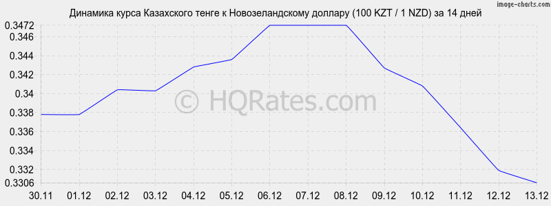 �������� ����� ����� � ��������������� ������� (100 KZT / 1 NZD) �� 2 ������