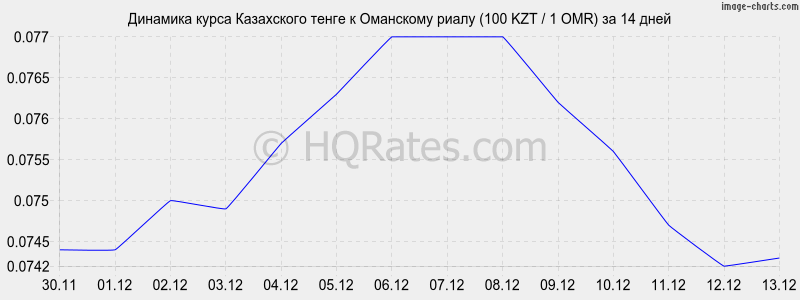 �������� ����� ����� � ��������� ����� (100 KZT / 1 OMR) �� 2 ������