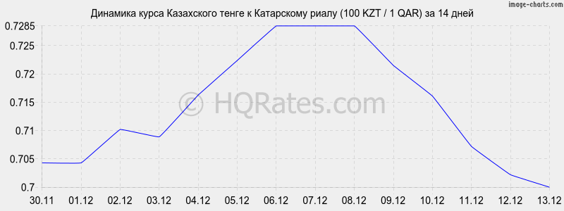       (100 KZT / 1 QAR)  2 