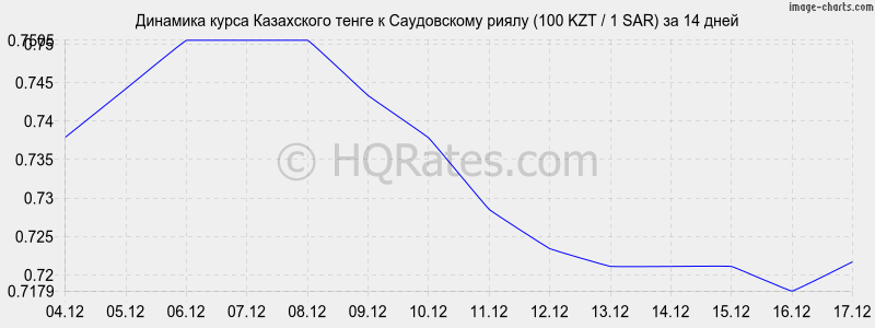 �������� ����� ����� � ����������� ����� (100 KZT / 1 SAR) �� 2 ������
