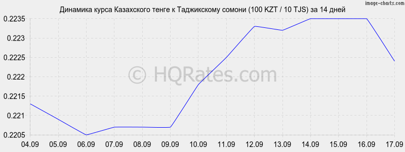 Курс рубля к тенге в актобе