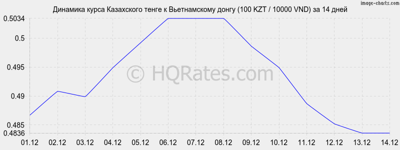 �������� ����� ����� � ������������ ����� (100 KZT / 10000 VND) �� 2 ������