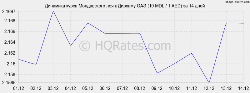 �������� ����� ����������� ��� � ������� ��� (10 MDL / 1 AED) �� 2 ������