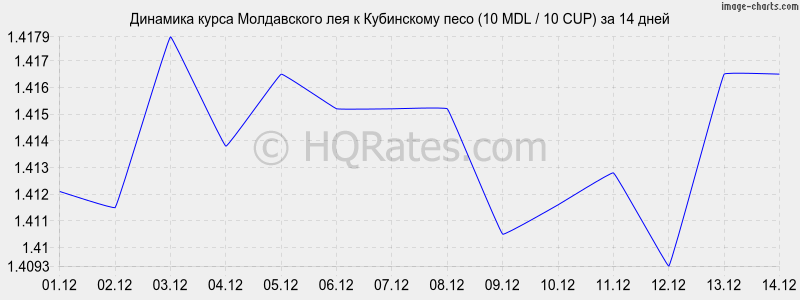 �������� ����� ����������� ��� � ���������� ���� (10 MDL / 10 CUP) �� 2 ������