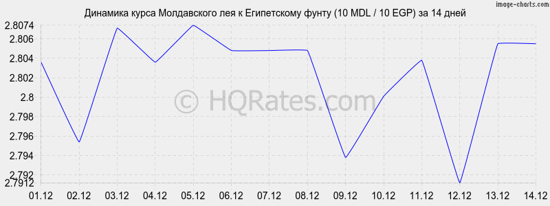 �������� ����� ����������� ��� � ����������� ����� (10 MDL / 10 EGP) �� 2 ������