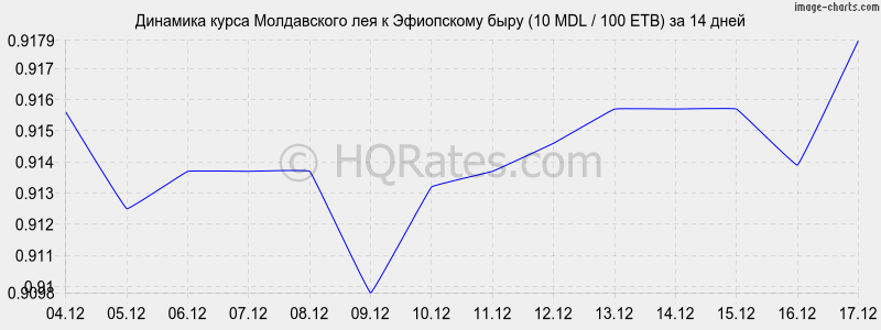 �������� ����� ����������� ��� � ���������� ���� (10 MDL / 100 ETB) �� 2 ������