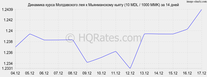 �������� ����� ����������� ��� � ������������ ����� (10 MDL / 1000 MMK) �� 2 ������
