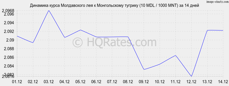 �������� ����� ����������� ��� � ������������ ������� (10 MDL / 1000 MNT) �� 2 ������