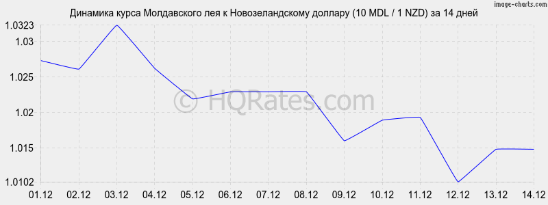 �������� ����� ����������� ��� � ��������������� ������� (10 MDL / 1 NZD) �� 2 ������