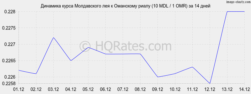 �������� ����� ����������� ��� � ��������� ����� (10 MDL / 1 OMR) �� 2 ������