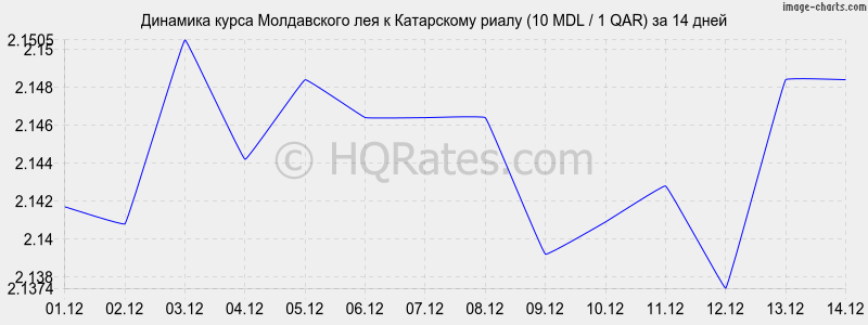 �������� ����� ����������� ��� � ���������� ����� (10 MDL / 1 QAR) �� 2 ������