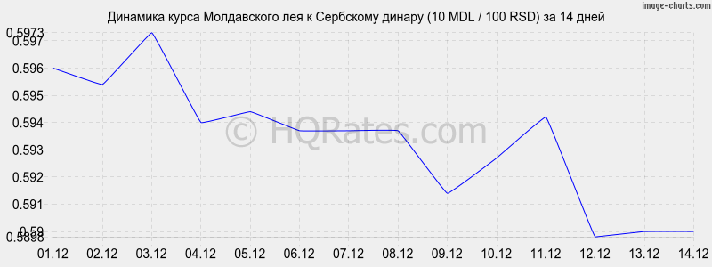 �������� ����� ����������� ��� � ��������� ������ (10 MDL / 100 RSD) �� 2 ������