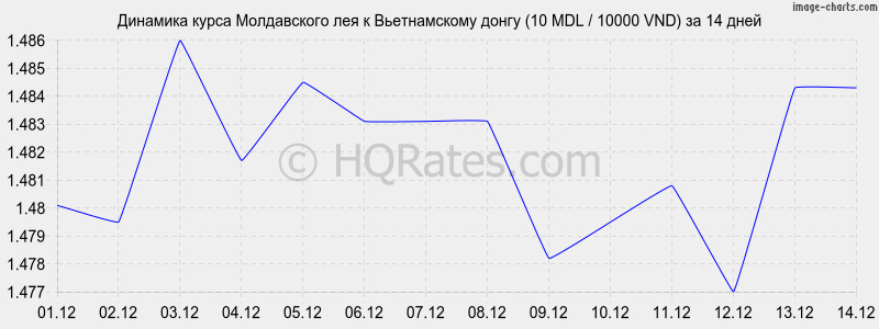�������� ����� ����������� ��� � ������������ ����� (10 MDL / 10000 VND) �� 2 ������