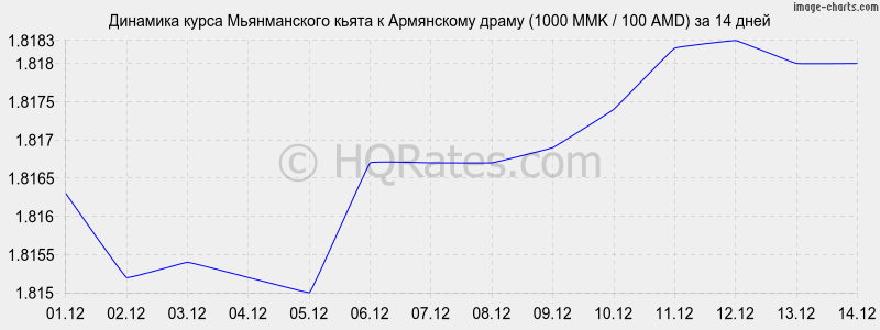       (1000 MMK / 100 AMD)  2 