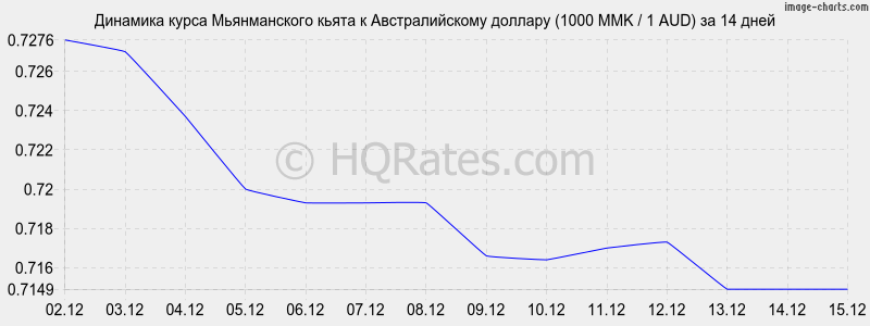 �������� ����� ������������ ����� � �������������� ������� (1000 MMK / 1 AUD) �� 2 ������