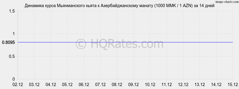 �������� ����� ������������ ����� � ���������������� ������ (1000 MMK / 1 AZN) �� 2 ������