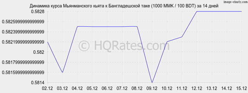 �������� ����� ������������ ����� � ������������� ���� (1000 MMK / 100 BDT) �� 2 ������