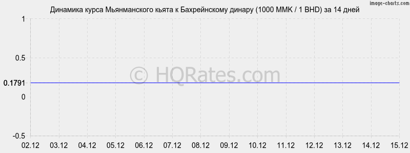 �������� ����� ������������ ����� � ������������ ������ (1000 MMK / 1 BHD) �� 2 ������