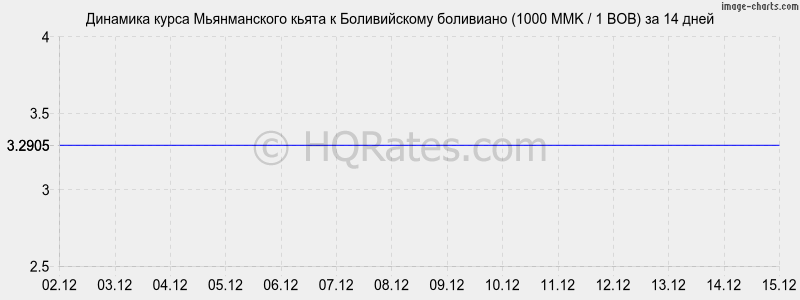 �������� ����� ������������ ����� � ������������ ��������� (1000 MMK / 1 BOB) �� 2 ������