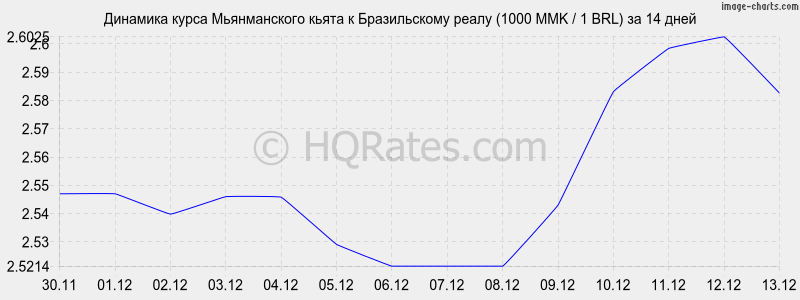       (1000 MMK / 1 BRL)  2 