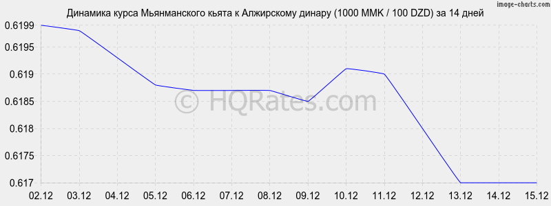 �������� ����� ������������ ����� � ���������� ������ (1000 MMK / 100 DZD) �� 2 ������