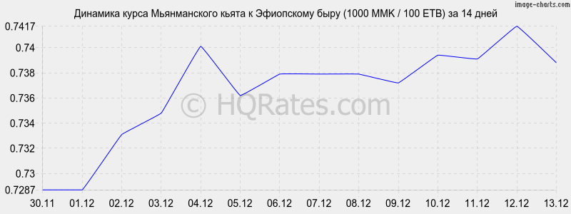 �������� ����� ������������ ����� � ���������� ���� (1000 MMK / 100 ETB) �� 2 ������