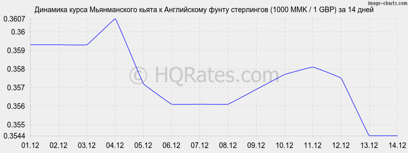 �������� ����� ������������ ����� � ����� ���������� (1000 MMK / 1 GBP) �� 2 ������