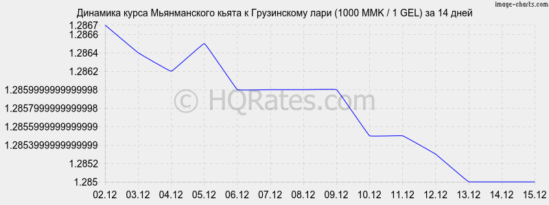 �������� ����� ������������ ����� � ���� (1000 MMK / 1 GEL) �� 2 ������