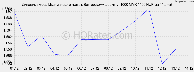 �������� ����� ������������ ����� � ������� (1000 MMK / 100 HUF) �� 2 ������