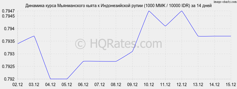 �������� ����� ������������ ����� � ������������� ����� (1000 MMK / 10000 IDR) �� 2 ������