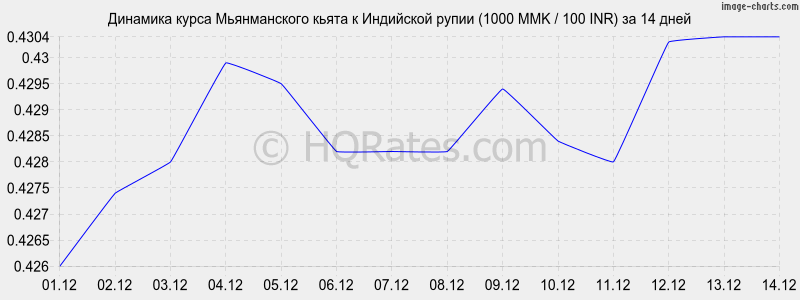 �������� ����� ������������ ����� � ����� (1000 MMK / 100 INR) �� 2 ������