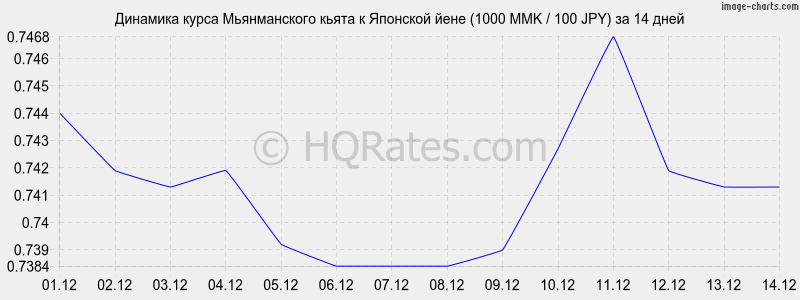 �������� ����� ������������ ����� � ���� (1000 MMK / 100 JPY) �� 2 ������