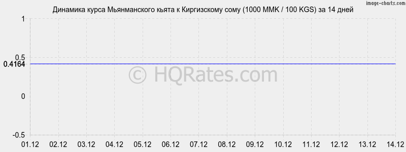 �������� ����� ������������ ����� � ���� (1000 MMK / 100 KGS) �� 2 ������