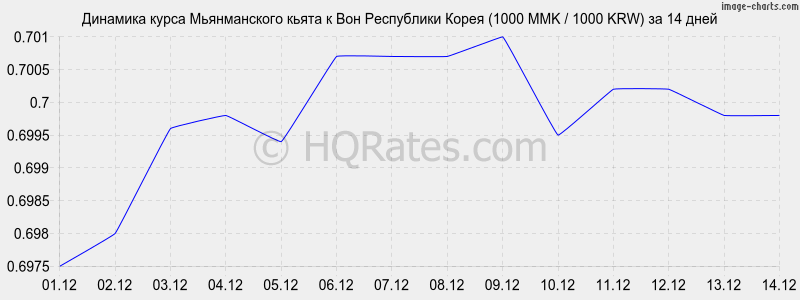 �������� ����� ������������ ����� � ���� (1000 MMK / 1000 KRW) �� 2 ������