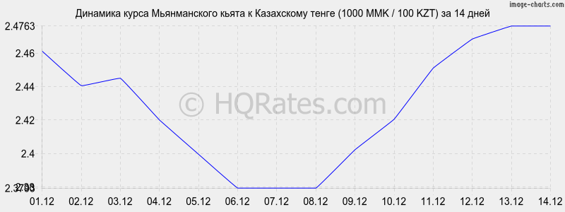       (1000 MMK / 100 KZT)  2 