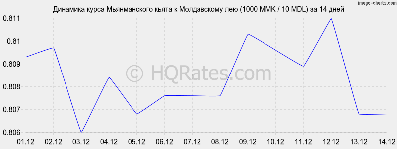 �������� ����� ������������ ����� � ����������� ��� (1000 MMK / 10 MDL) �� 2 ������