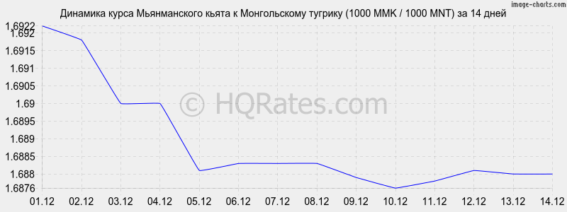        (1000 MMK / 1000 MNT)  2 