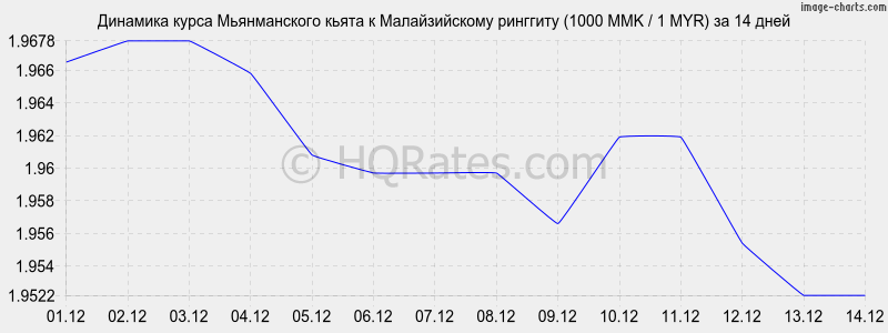       (1000 MMK / 1 MYR)  2 
